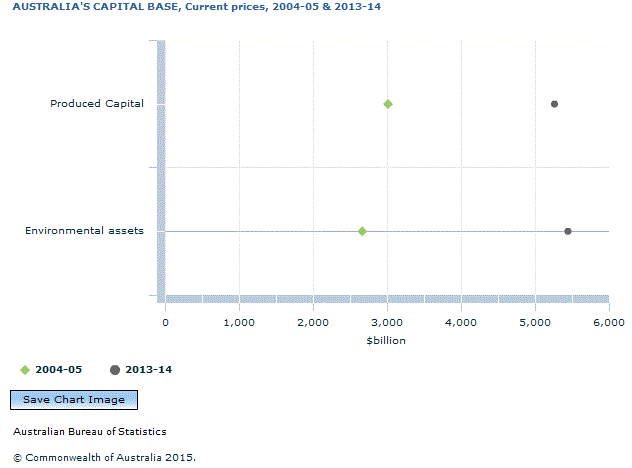 Graph Image for AUSTRALIA'S CAPITAL BASE, Current prices, 2004-05 and 2013-14